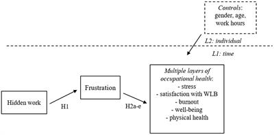 Hidden work, frustration and multiple layers of occupational health in emergency situations: a longitudinal study during the COVID-19 pandemic